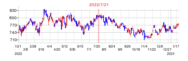 2022年7月21日 14:57前後のの株価チャート